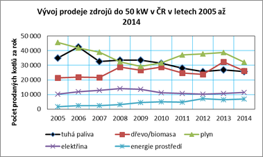 Graf č. 4: Vývoj prodeje zdrojů do 50 kW v ČR v letech 2005 až 2014 podle druhu paliva