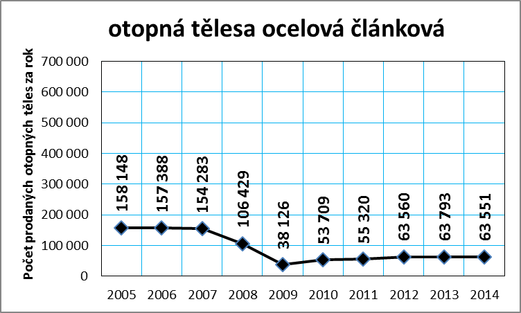 Graf č. 7c: Vývoj prodeje otopných těles v ČR v letech 2005 až 2014