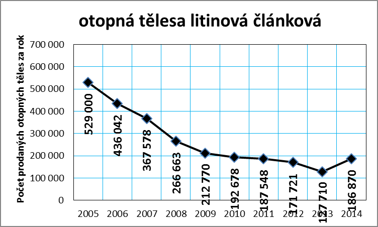 Graf č. 7d: Vývoj prodeje otopných těles v ČR v letech 2005 až 2014