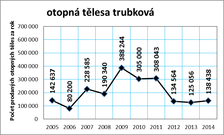Graf č. 7f: Vývoj prodeje otopných těles v ČR v letech 2005 až 2014