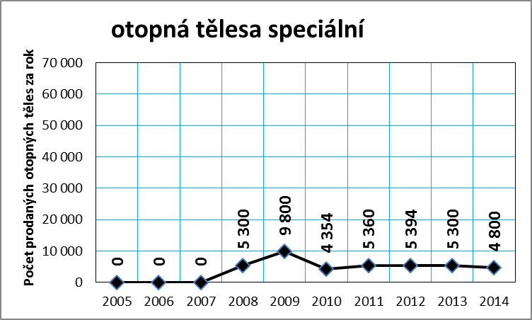 Graf č. 7g: Vývoj prodeje otopných těles v ČR v letech 2005 až 2014