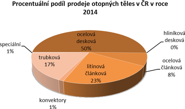 Graf č. 1: Procentuální podíl prodeje otopných těles v ČR v roce 2014 podle konstrukce