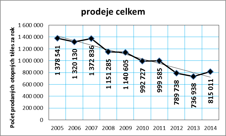Graf č. 2: Vývoj celkových prodejů otopných těles v ČR v letech 2005 až 2014