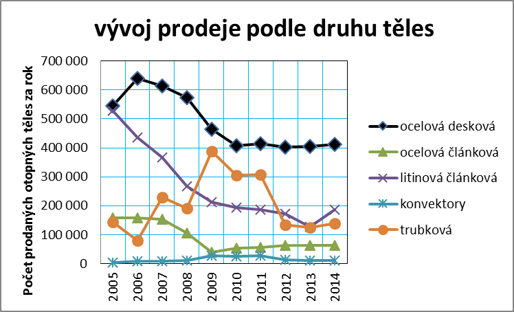 Graf č. 3: Vývoj prodejů jednotlivých druhů otopných těles v ČR v letech 2005 až 2014