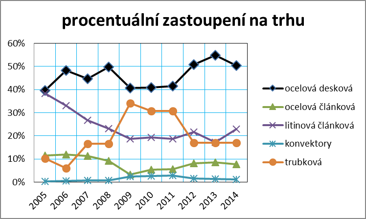 Graf č. 4: Vývoj procentuálního zastoupení jednotlivých druhů otopných těles na trhu v letech 2005 až 2014