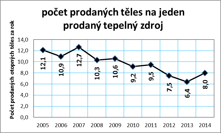 Graf č. 6: Vývoj počtu prodaných otopných těles na 1 prodaný tepelný zdroj v ČR v letech 2005 až 2014