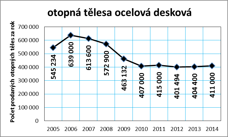 Graf č. 7a: Vývoj prodeje otopných těles v ČR v letech 2005 až 2014