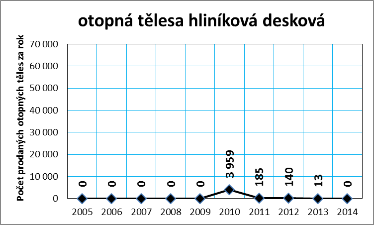 Graf č. 7b: Vývoj prodeje otopných těles v ČR v letech 2005 až 2014