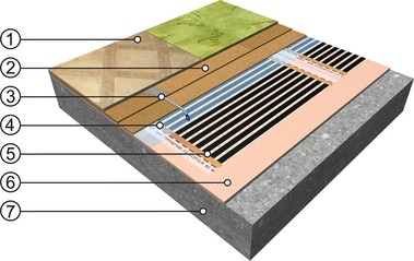 Skladba podlah s foli ECOFILM a izolan deskou Heat-Pak: 1 – Nlapn vrstva (PVC, koberec); 2 – Dvouvrstv lepen podloka HEAT-PAK 7 mm; 3 – Podlahov (limitan) sonda v drce (zatmelen); 4 – Kryc PE folie tl. 0,25 mm; 5 – Podlahov topn folie ECOFILM; 6 – Izolan podloka z extrudovanho polystyrenu; 7 – Podklad – pvodn podlaha, beton, anhydrit, apod.