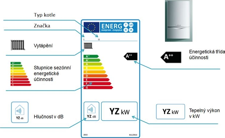 Obr. 3 Energetické štítky kotlů pro vytápění