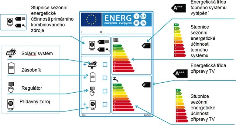 Obr. 5 Energetický štítek pro topné systémy obsahující solární systém, akumulační zásobník, regulaci a přídavný tepelný zdroj – vytápění + ohřev teplé vody
