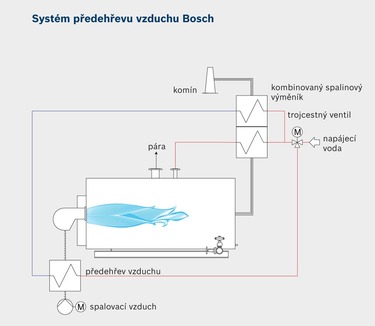 Obr. č. 1: Systém předehřevu vzduchu Bosch