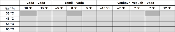 Tab. 1 Zkušební podmínky tepelných čerpadel podle ČSN EN 14511