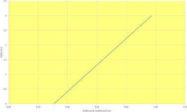 Obr. 4 Závislost vodorovného odstupu x od osy vyústění v závislosti na výšce u spotřebičů do jmenovitého výkonu 18 kW