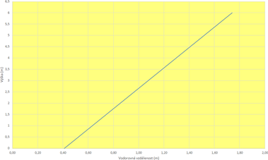 Obr. 5 Závislost vodorovného odstupu x od osy vyústění v závislosti na výšce u spotřebičů o jmenovitém výkonu nad 18 kW