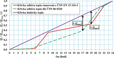 Obr. 1 Porovnání průběhu pro křivky dodávky tepla (trvalý ohřev pro periodu 24 hodin – 1 den) a sestavených křivek odběru tepla v TV dle ČSN 06 0320 z tabulkových hodnot dle ČSN EN 15316-3-1