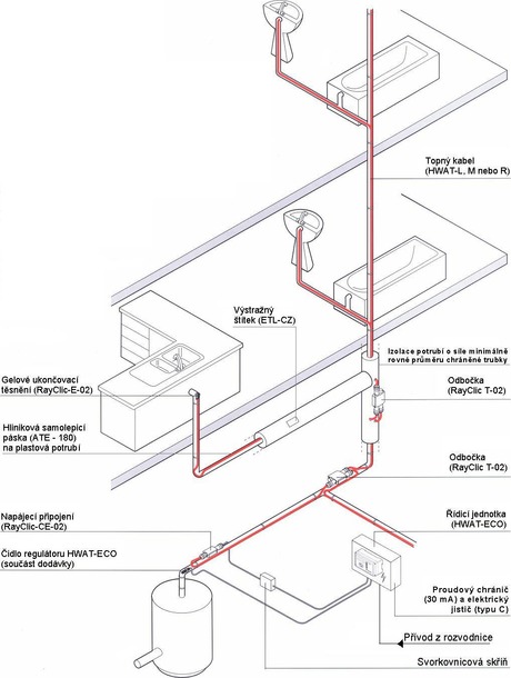 Obr. 4 Příklad ochrany rozvodů TV proti ochlazení pod stanovenou mez pomocí samoregulačních topných kabelů