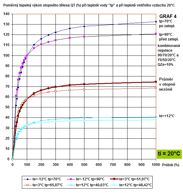 Obr. 4: Zdánlivý paradox průběhu izoterm při grafickém zobrazení v procentech základního výkonu.