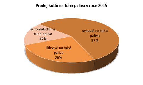 Graf č. 6: Procentuální podíl prodeje jednotlivých druhů kotlů na tuhá paliva v ČR v roce 2015
