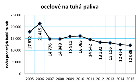 Graf č. 7: Vývoj prodeje kotlů na tuhá paliva v ČR v letech 2005 až 2015