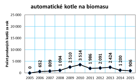 Graf č. 9: Vývoj prodeje kotlů na dřevo a biomasu v ČR v letech 2005 až 2015