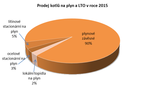 Graf č. 10: Procentuální podíl prodeje jednotlivých druhů kotlů na plyn a LTO v ČR v roce 2015