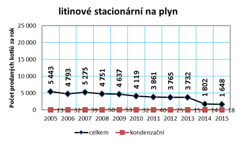 Graf č. 11: Vývoj prodeje kotlů na zemní plyn a LTO v ČR v letech 2005 až 2015
