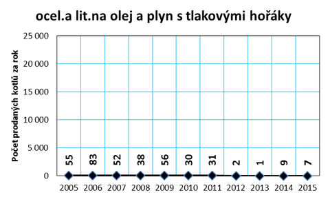 Graf č. 11: Vývoj prodeje kotlů na zemní plyn a LTO v ČR v letech 2005 až 2015