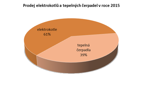 Graf č. 12: Procentuální podíl prodeje elektrokotlů a tepelných čerpadel v ČR v roce 2015
