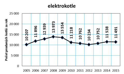 Graf č. 13: Vývoj prodeje elektrokotlů v ČR v letech 2005 až 2015