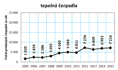 Graf č. 14: Vývoj prodeje tepelných čerpadel v ČR v letech 2005 až 2015