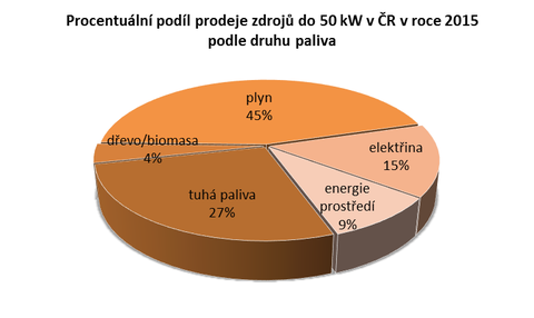 Graf č. 3: Procentuální podíl prodeje zdrojů do 50 kW v ČR v roce 2015 podle druhu paliva