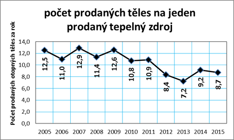 Graf č. 6: Vývoj počtu prodaných otopných těles na 1 prodaný tepelný zdroj v ČR v letech 2005 až 2015