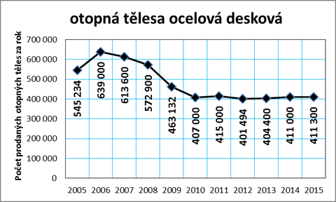 Graf č. 7: Vývoj prodeje otopných těles v ČR v letech 2005 až 2015