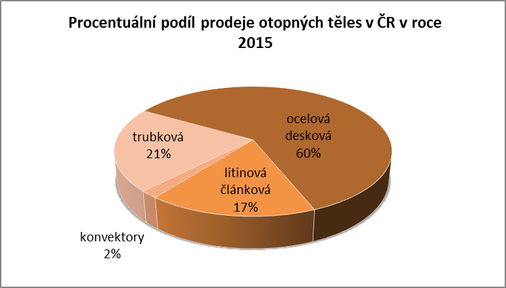Graf č. 1: Procentuální podíl prodeje otopných těles v ČR v roce 2015 podle konstrukce