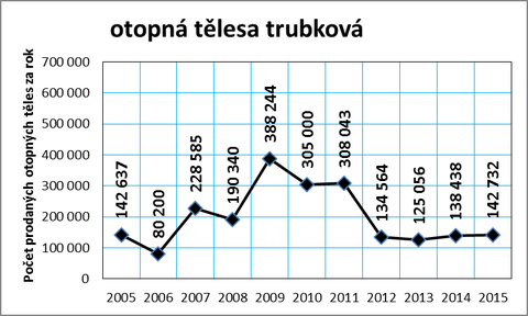 Graf č. 7: Vývoj prodeje otopných těles v ČR v letech 2005 až 2015