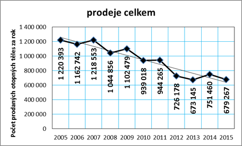 Graf č. 2: Vývoj celkových prodejů otopných těles v ČR v letech 2005 až 2015
