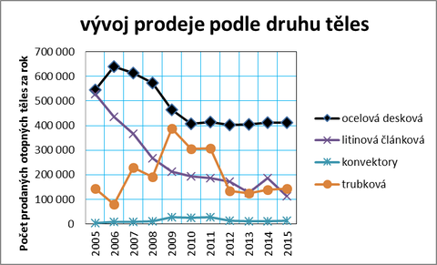 Graf č. 3: Vývoj prodejů jednotlivých druhů otopných těles v ČR v letech 2005 až 2015