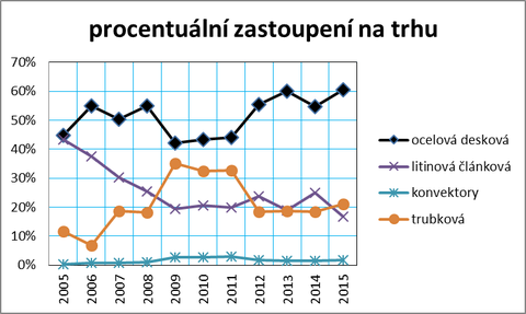 Graf č. 4: Vývoj procentuálního zastoupení jednotlivých druhů otopných těles na trhu v letech 2005 až 2015