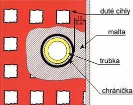 Obr. 9 Schematick znzornn veden plynovho potrub v dut konstrukci zdiva