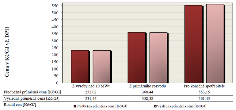 Graf č. 3: Porovnání průměrných předběžných a výsledných cen tepelné energie v roce 2015 vyrobené z uhlí