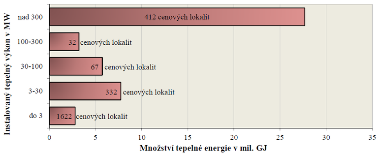 Graf č. 11: Množství dodávek tepelné energie pro konečné spotřebitele za rok 2015 a počty cenových lokalit rozdělené podle instalovaného výkonu zdrojů tepelné energie