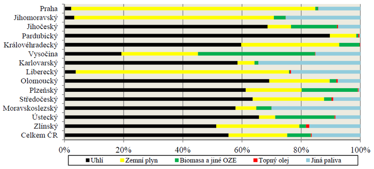 Graf č. 15: Druhy paliv použitých pro výrobu tepelné energie za rok 2015 po jednotlivých
krajích
