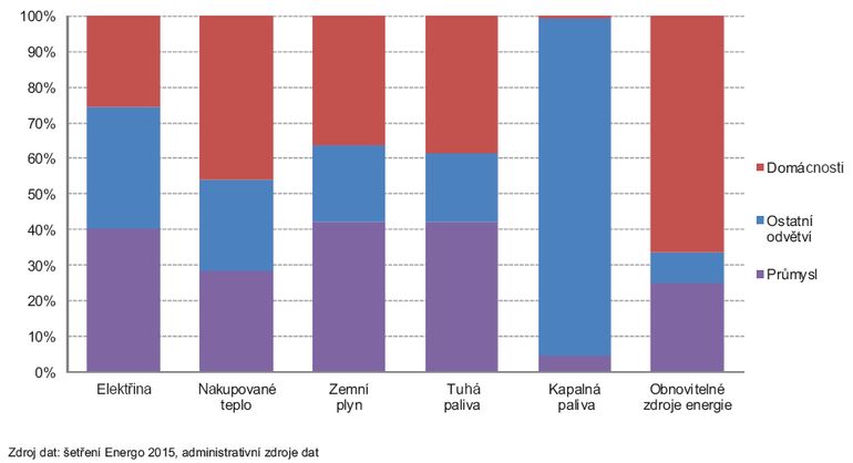 Spotřeba základních kategorií paliv v ČR pro domácnosti, průmysl a ostatní odvětví