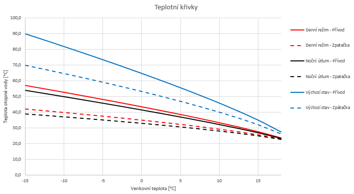 Obr. 2 Výstupem z pomůcky pro výpočet ekvitermních křivek od Ing. Machalce je i jejich grafické znázornění.