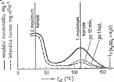 Obr. 2 Zvislost tvorby kondenztu na teplot stny t doln index st [4]