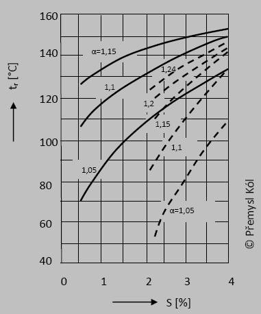 Graf 1: Vliv obsahu síry v palivu a součinitele přebytku vzduchu na rosný bod, Autor grafu: Přemysl Kól