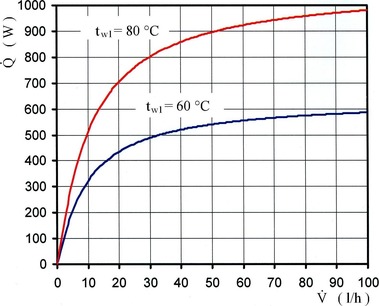 Obr. 1 Průtoková charakteristika otopného tělesa pro dvě různé teploty přívodní otopné vody. Fig. 1 Flow characteristics of the radiator for two different supply temperatures of the heating water