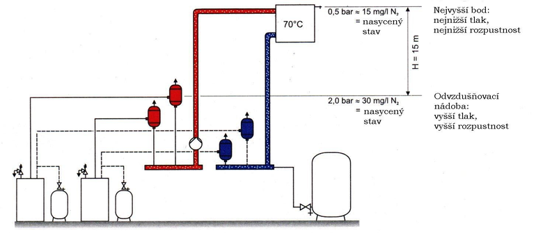 Princip topné soustavy s konvenčním odlučováním vzduchu a tlakovou expanzní nádobou