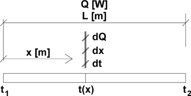 Obr. 5 Schéma pro rovnici tepelné ztráty úseku potrubí. Fig. 5 Diagram for heat loss equation of a pipe section